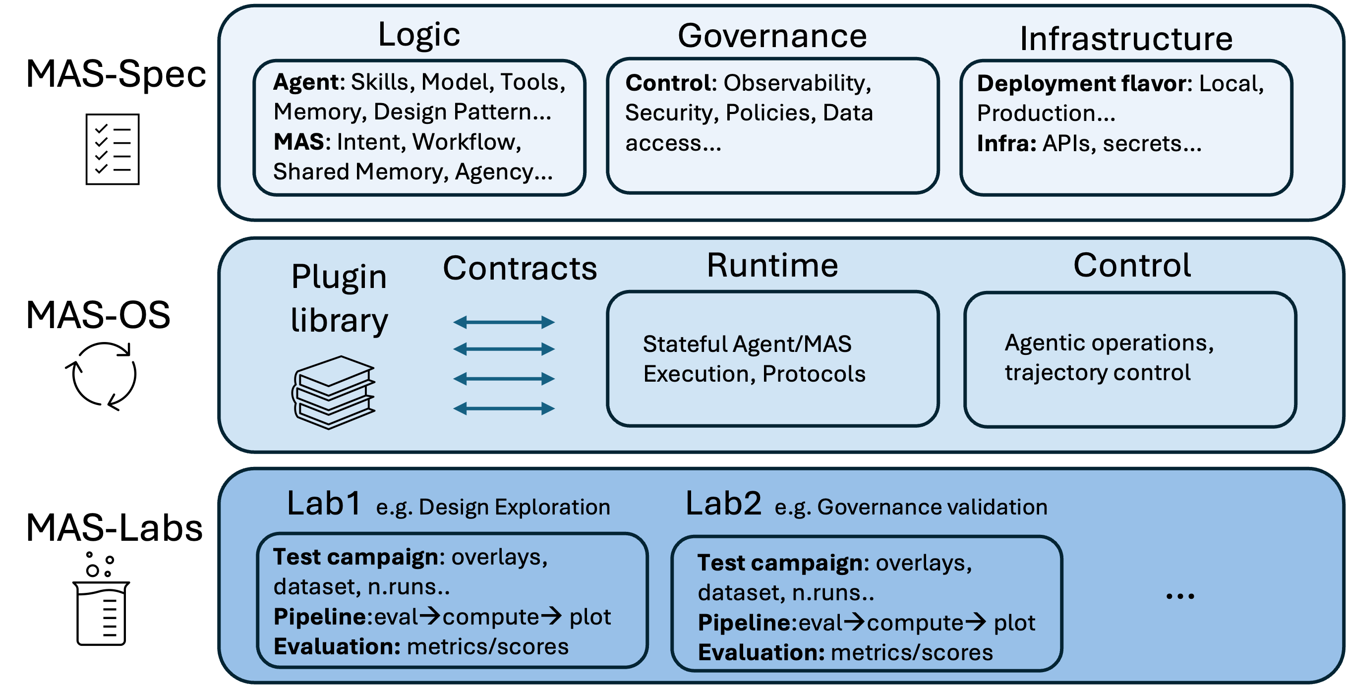 Fig.1 MAS-Lab Three-layers architecture.