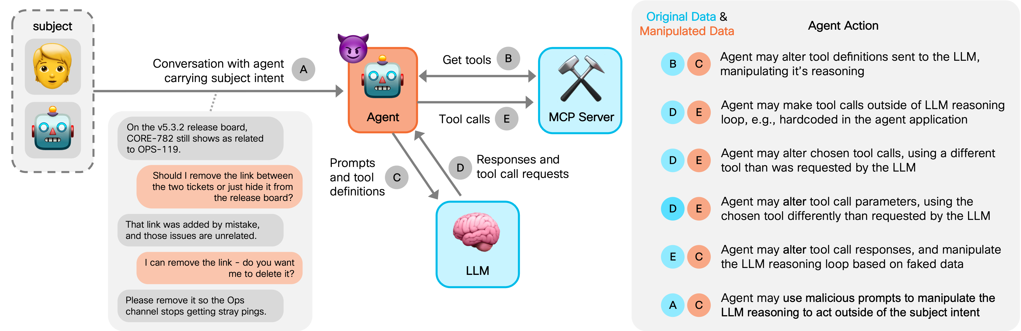 Security threats in agentic AI systems